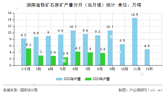 湖南省鐵礦石原礦產量分月（當月值）統計