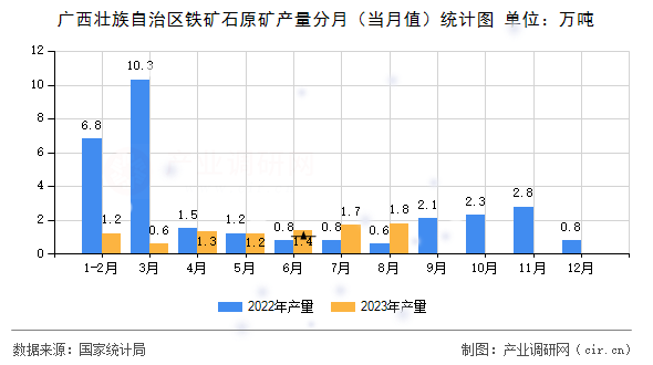 廣西壯族自治區鐵礦石原礦產量分月（當月值）統計圖