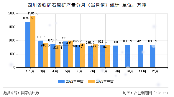 四川省鐵礦石原礦產(chǎn)量分月（當(dāng)月值）統(tǒng)計