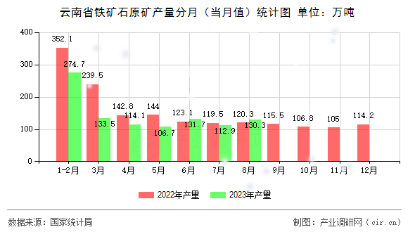 云南省鐵礦石原礦產量分月（當月值）統計圖