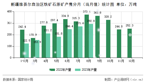 新疆維吾爾自治區鐵礦石原礦產量分月（當月值）統計圖