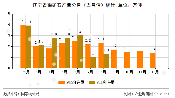 遼寧省磷礦石產量分月（當月值）統計