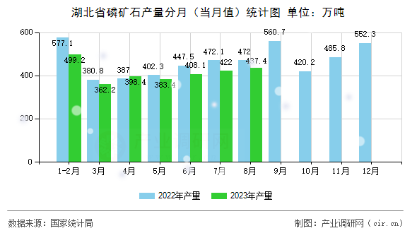 湖北省磷礦石產量分月（當月值）統計圖