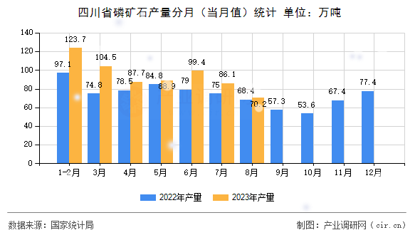 四川省磷礦石產量分月（當月值）統計