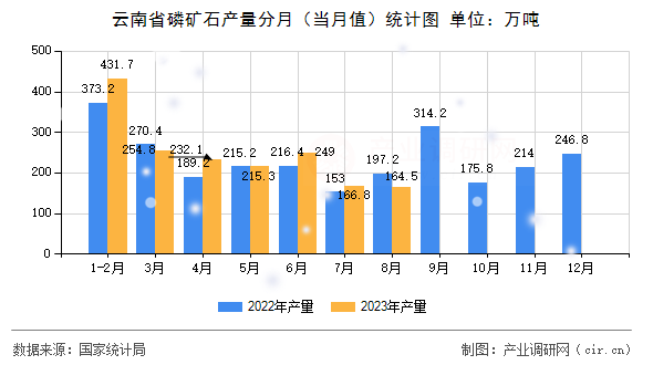 云南省磷礦石產量分月（當月值）統計圖
