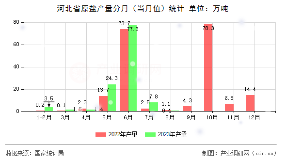 河北省原鹽產量分月（當月值）統計