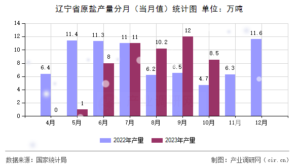 遼寧省原鹽產量分月（當月值）統計圖