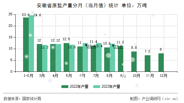安徽省原鹽產量分月（當月值）統計