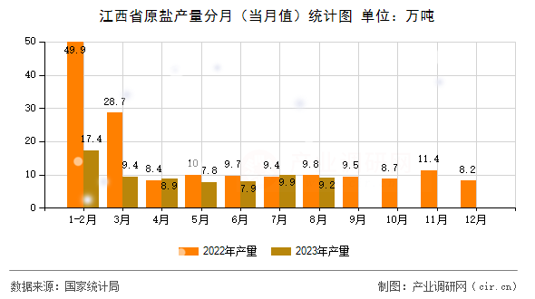 江西省原鹽產量分月（當月值）統計圖
