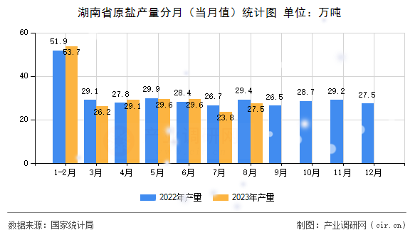 湖南省原鹽產量分月（當月值）統計圖