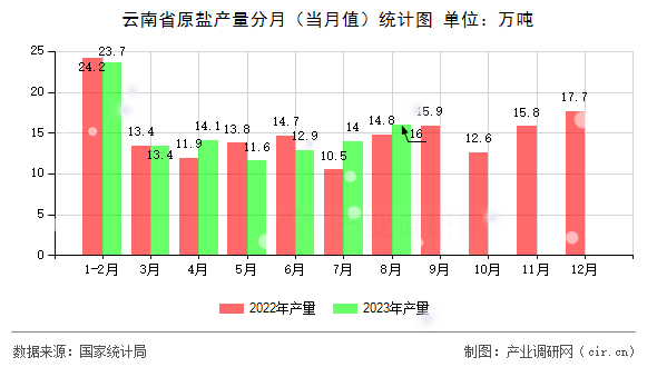 云南省原鹽產量分月（當月值）統計圖