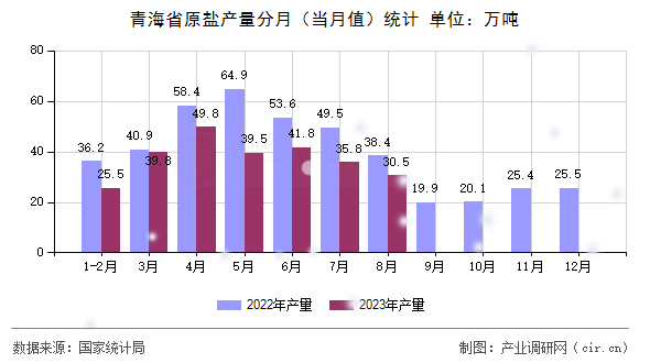 青海省原鹽產量分月（當月值）統計