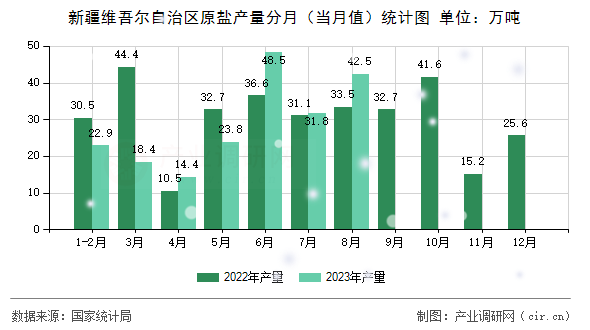 新疆維吾爾自治區原鹽產量分月（當月值）統計圖
