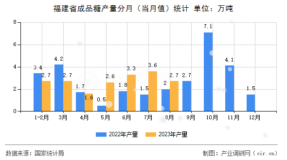 福建省成品糖產量分月（當月值）統計