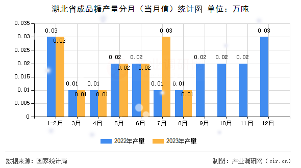 湖北省成品糖產量分月（當月值）統計圖