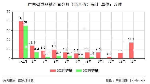 廣東省成品糖產(chǎn)量分月（當月值）統(tǒng)計