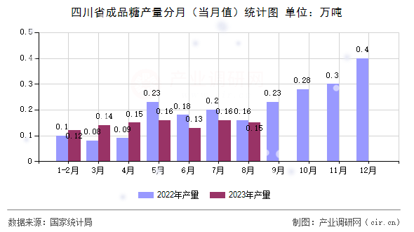 四川省成品糖產量分月（當月值）統(tǒng)計圖