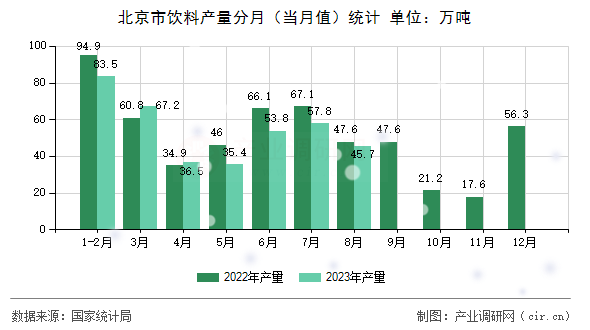 北京市飲料產量分月（當月值）統計
