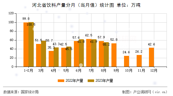 河北省飲料產量分月（當月值）統計圖