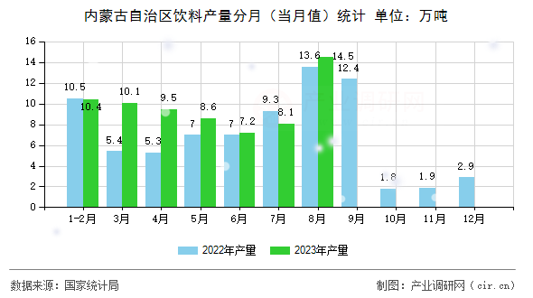 內蒙古自治區飲料產量分月（當月值）統計