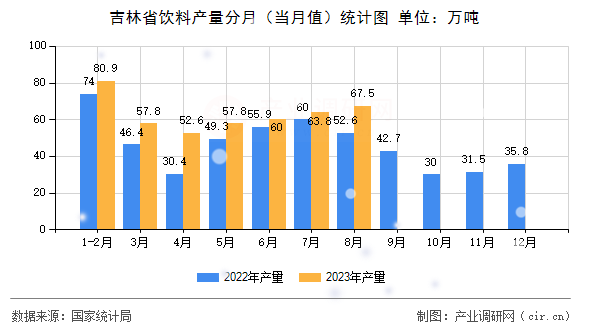 吉林省飲料產量分月（當月值）統(tǒng)計圖