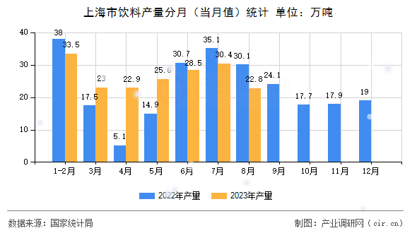 上海市飲料產量分月（當月值）統計