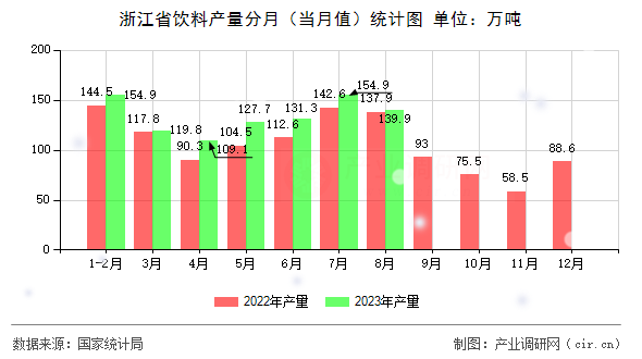 浙江省飲料產量分月（當月值）統計圖