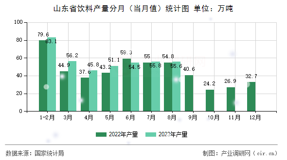 山東省飲料產量分月（當月值）統計圖
