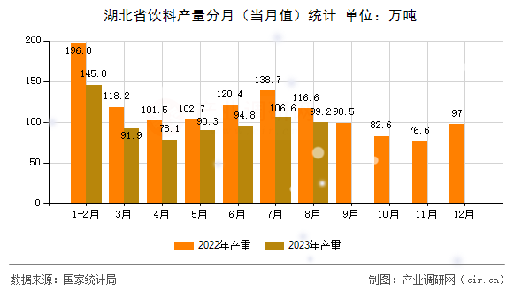 湖北省飲料產量分月（當月值）統計