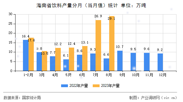 海南省飲料產(chǎn)量分月（當(dāng)月值）統(tǒng)計(jì)