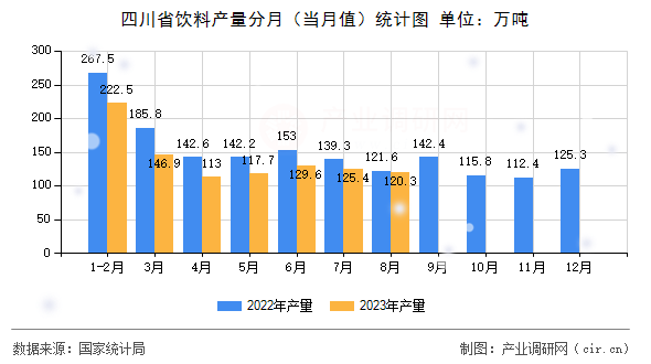 四川省飲料產量分月（當月值）統計圖