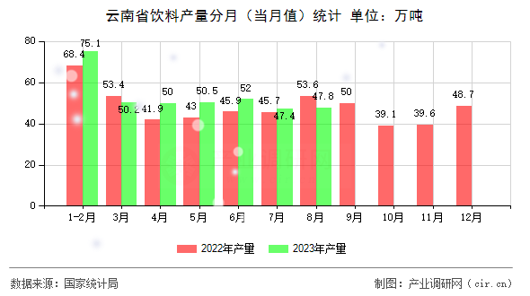 云南省飲料產量分月（當月值）統計