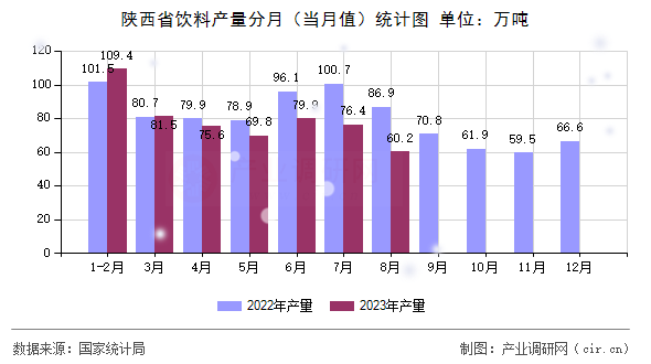 陜西省飲料產量分月（當月值）統計圖