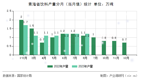 青海省飲料產量分月（當月值）統計