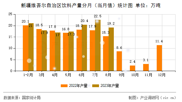新疆維吾爾自治區飲料產量分月（當月值）統計圖