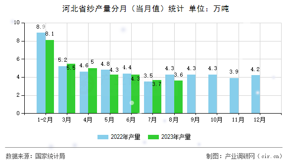 河北省紗產量分月（當月值）統計