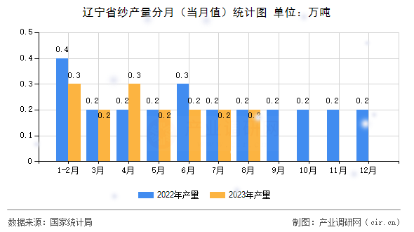 遼寧省紗產量分月（當月值）統計圖