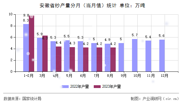 安徽省紗產量分月（當月值）統計