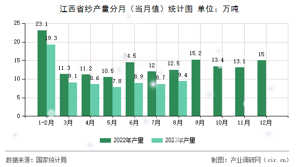 江西省紗產量分月（當月值）統計圖