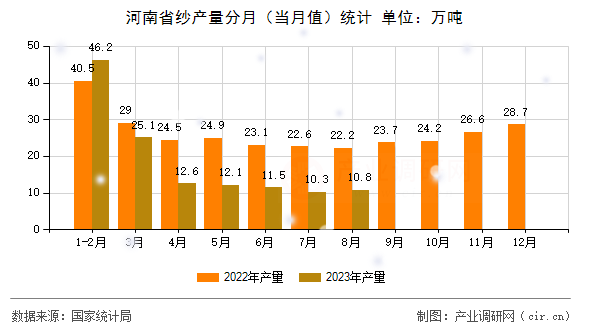 河南省紗產量分月（當月值）統計
