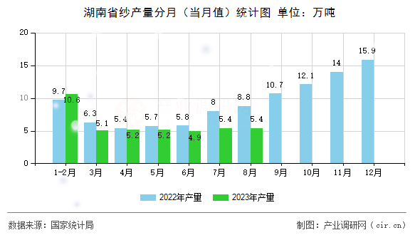 湖南省紗產(chǎn)量分月（當月值）統(tǒng)計圖
