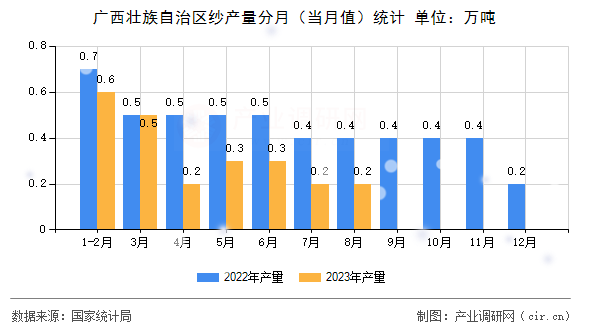 廣西壯族自治區紗產量分月（當月值）統計