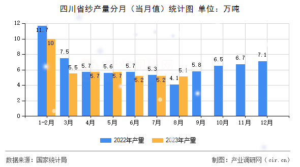四川省紗產量分月（當月值）統計圖