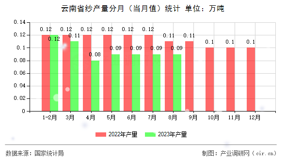 云南省紗產量分月（當月值）統計