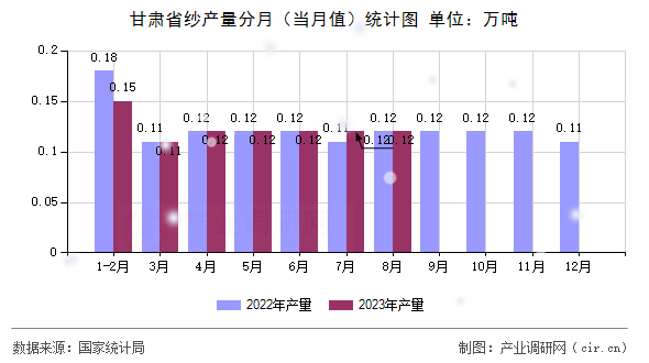 甘肅省紗產量分月（當月值）統計圖
