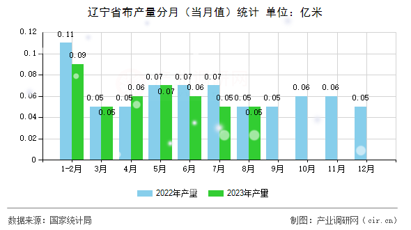 遼寧省布產量分月（當月值）統計