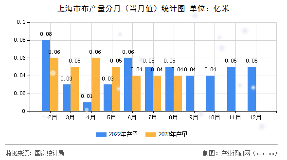 上海市布產量分月（當月值）統計圖