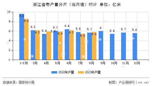 浙江省布產量分月（當月值）統計