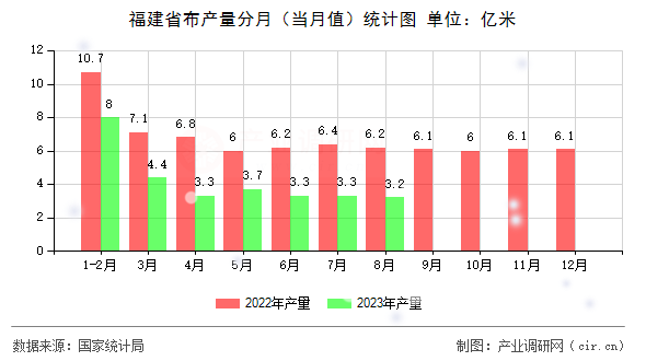 福建省布產量分月（當月值）統計圖