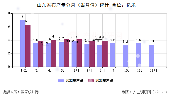 山東省布產量分月（當月值）統計